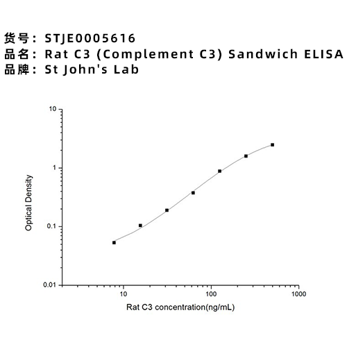 英國St. John's Labs公司STJE0005616大鼠補體C3酶聯免疫吸附實驗試劑盒介紹