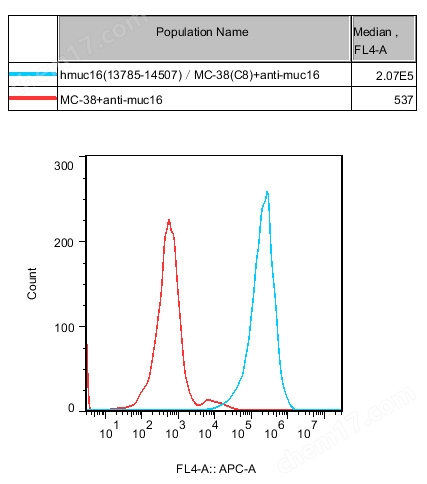 G0118.jpg hMUC16(13785-14507AA)/MC-38