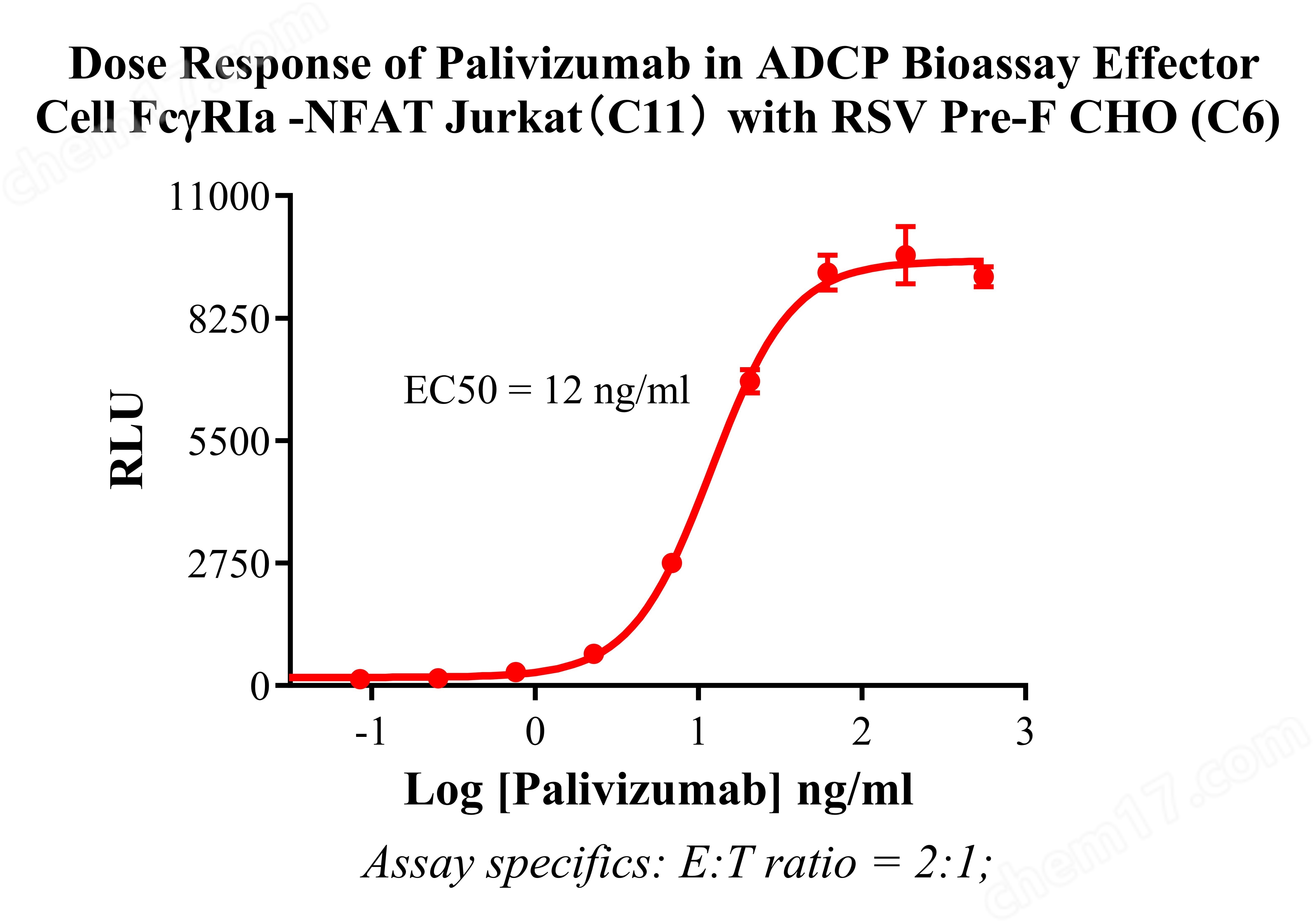 RSV Pre-F CHO