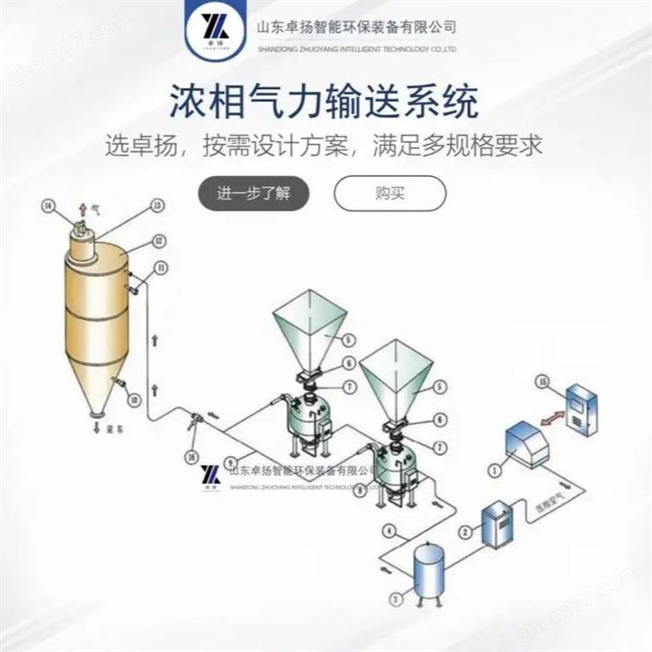 山東卓揚氣力輸送系統(tǒng) 濃相無損輸送環(huán)保