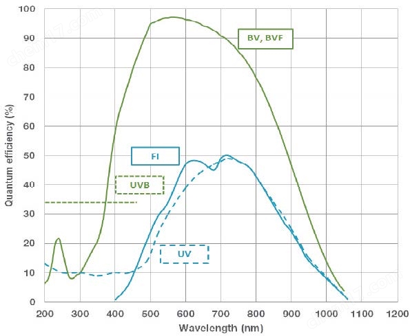 NewtonEM 系列光譜EMCCD