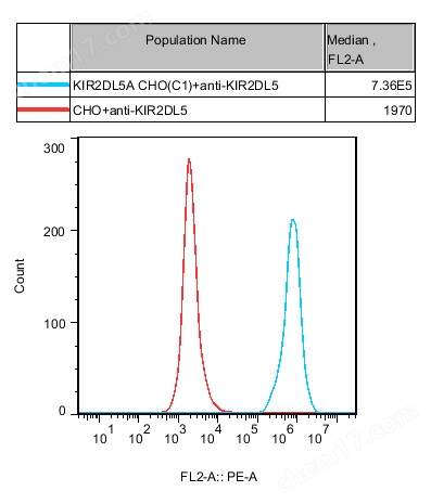 KIR2DL5A CHO
