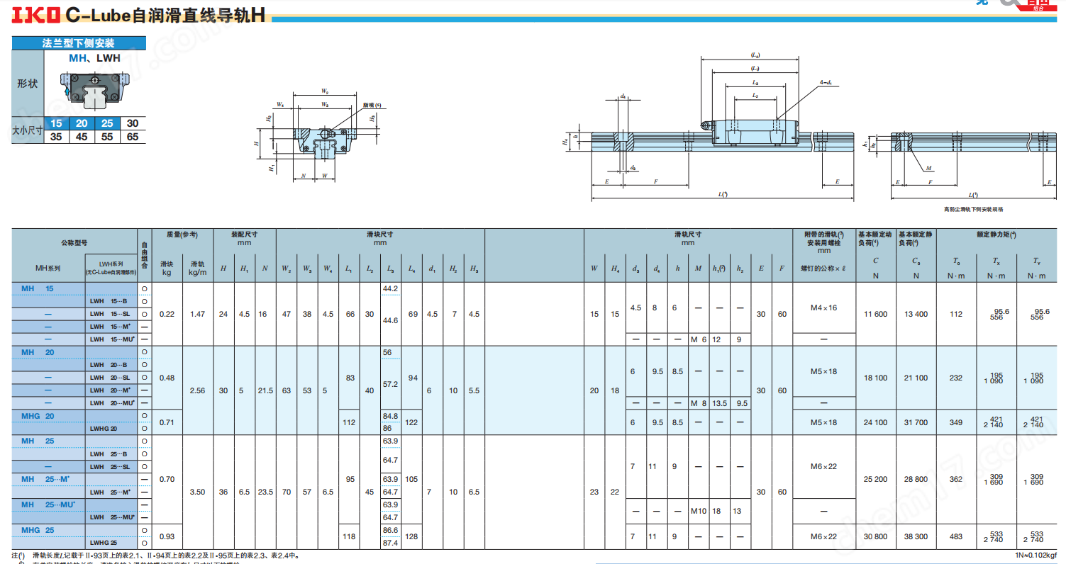 IKO耐腐蝕直線導軌LWHTG30C2R2360HS2/LFR/E