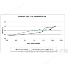 Human KGF (FGF-7)因子