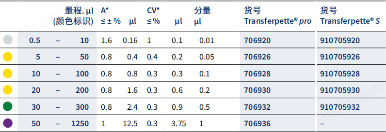 普蘭德&reg;/BRAND 微量移液器