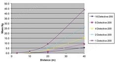 Detective-200堅固耐用、超高靈敏度、便攜式HPGe放射性核素識別系統(tǒng)