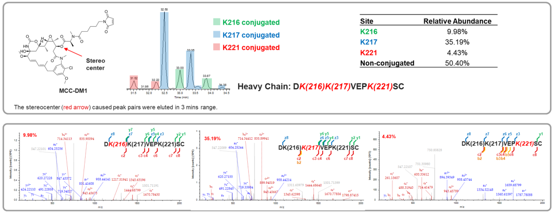 使用Excedion Pro Biopharma 超高分辨质谱仪对KADCYLA 进行表征