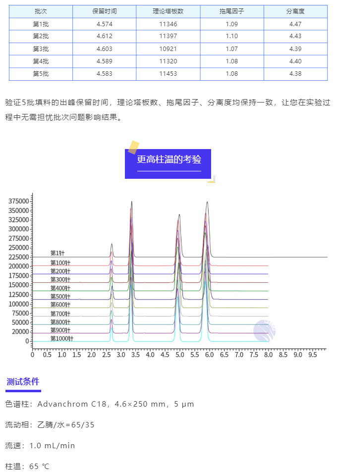 Advanchrom C18——性能重新定義色譜分析新高度