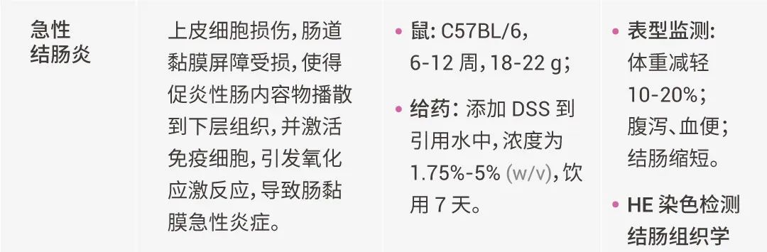 干貨分享 | DSS 誘導(dǎo)結(jié)腸炎: 不同分子量差異有哪些？選對才能造好模！