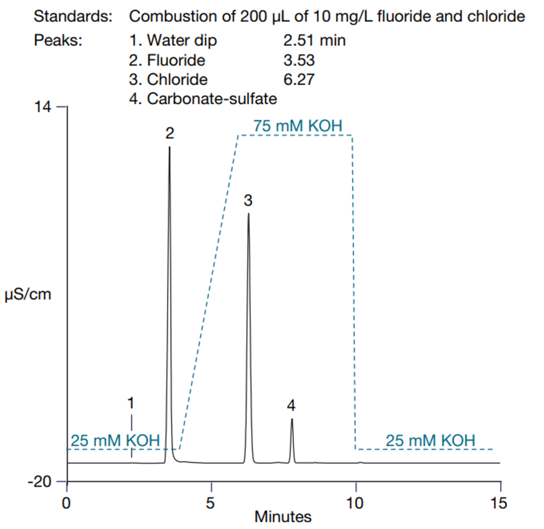 賽默飛新款燃燒離子色譜系統(tǒng)Cindion用于廢水中PFAS化合物的增強篩查