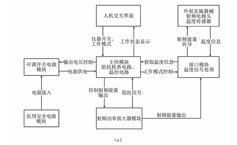 射频溶脂设备系统框图