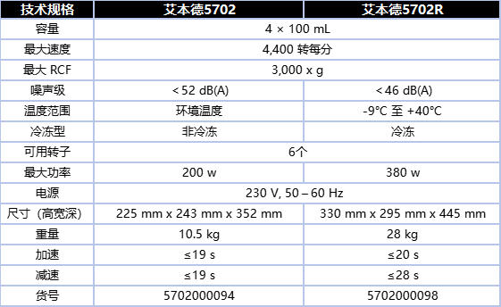 艾本德5702离心机参数比较.png
