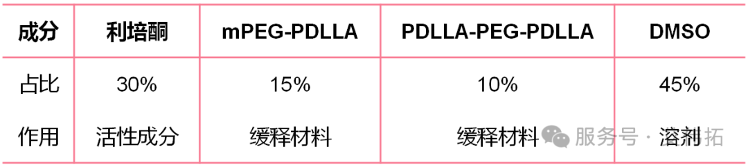 原位凝膠上市制劑案例分享