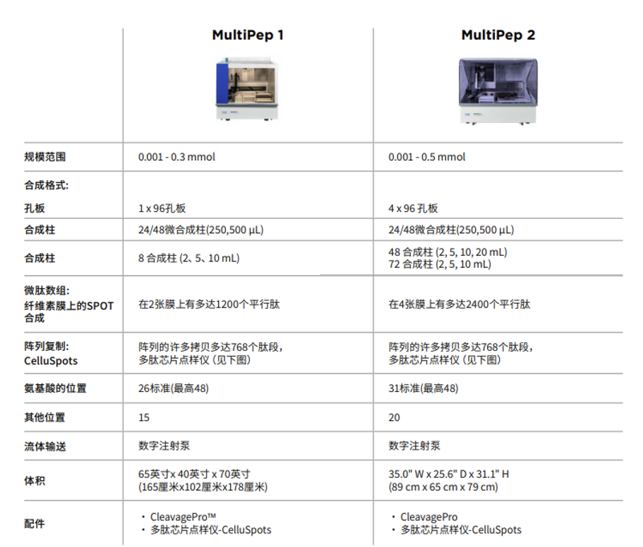 高通量+高精度  CEM MultiPep：多肽平行陣列合成的<a class=