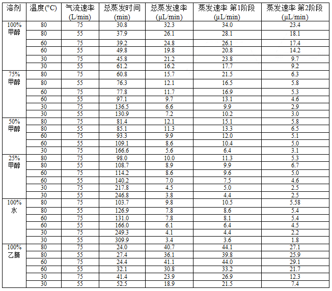 提高吹掃蒸發(fā)效率：溫度與氣體流速對(duì)吹掃蒸發(fā)的影響