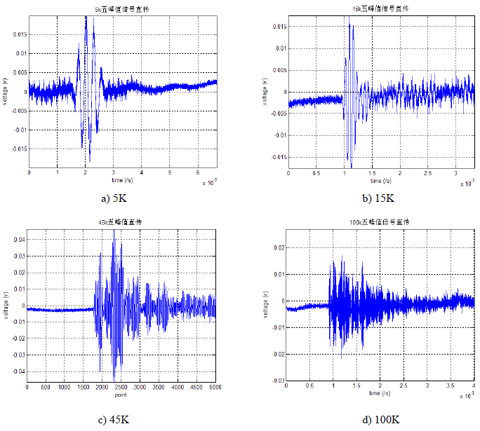 钢缆线介质不同频率五峰值信号频散测试结果