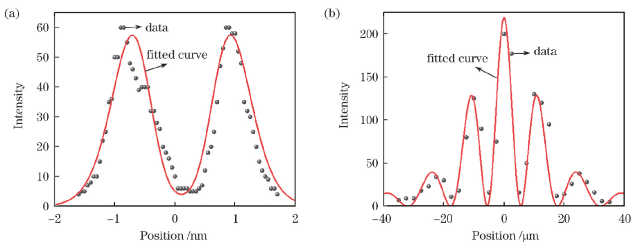 【资讯】晶体光路中实现了高效率的位置-动量(EPR)纠缠光子产生