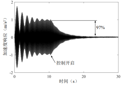 單諧波對稱激勵試驗待減振點1的垂向加速度響應(yīng)