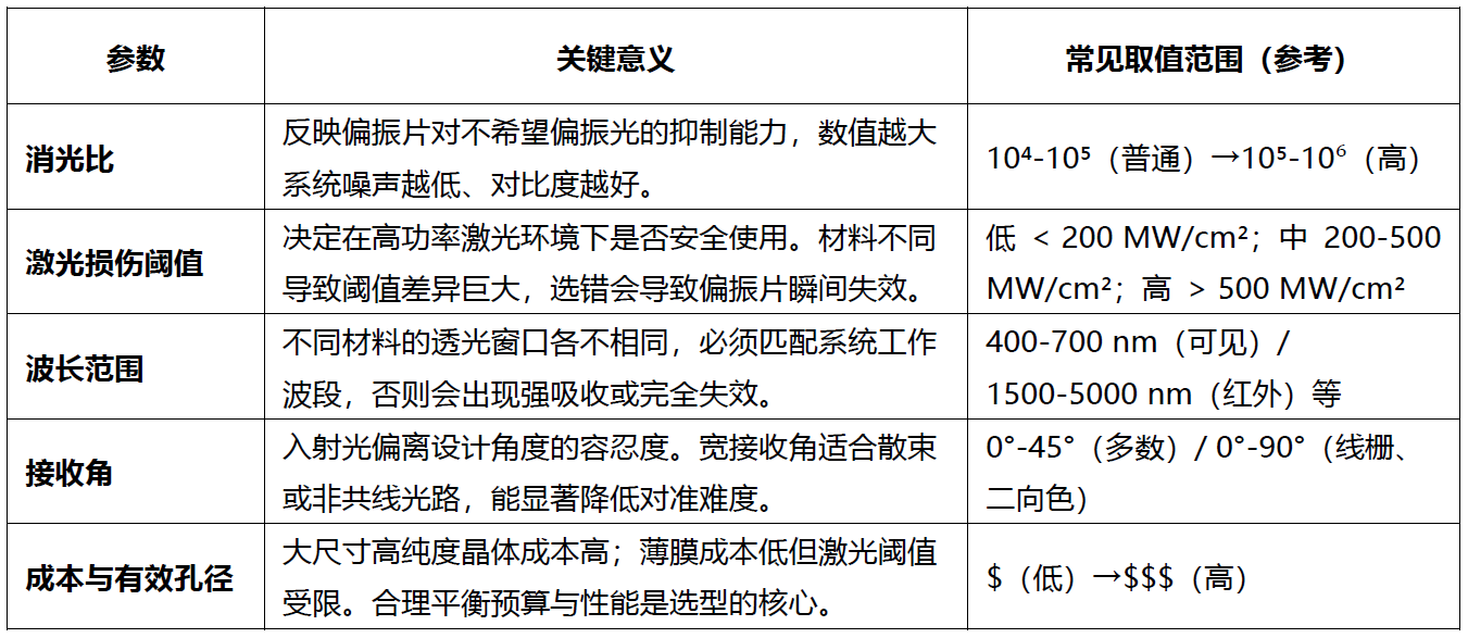 【偏振片选型全攻略】从光束损伤阈值到成本,实战技巧一次搞定