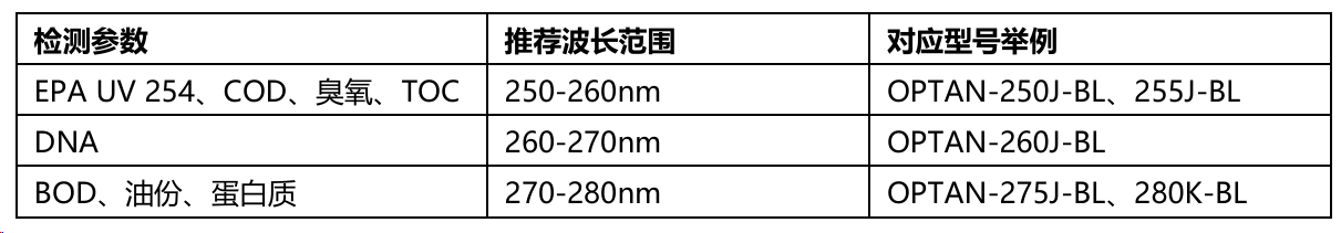 紫外檢測“精準(zhǔn)利器