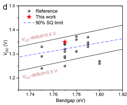 磺酸分子桥偶极工程实现0.420 V低损失与28.9%效率