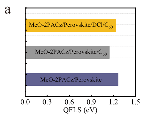 圖片2.png 高QFLS與鐵電效應(yīng) 實(shí)現(xiàn)TOPCon疊層電池31.1% PCE
