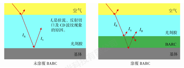 椭偏仪在光刻领域抗反射涂层中的应用