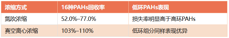「文献实证」真空离心浓缩仪在多环芳烃检测中的优势分析