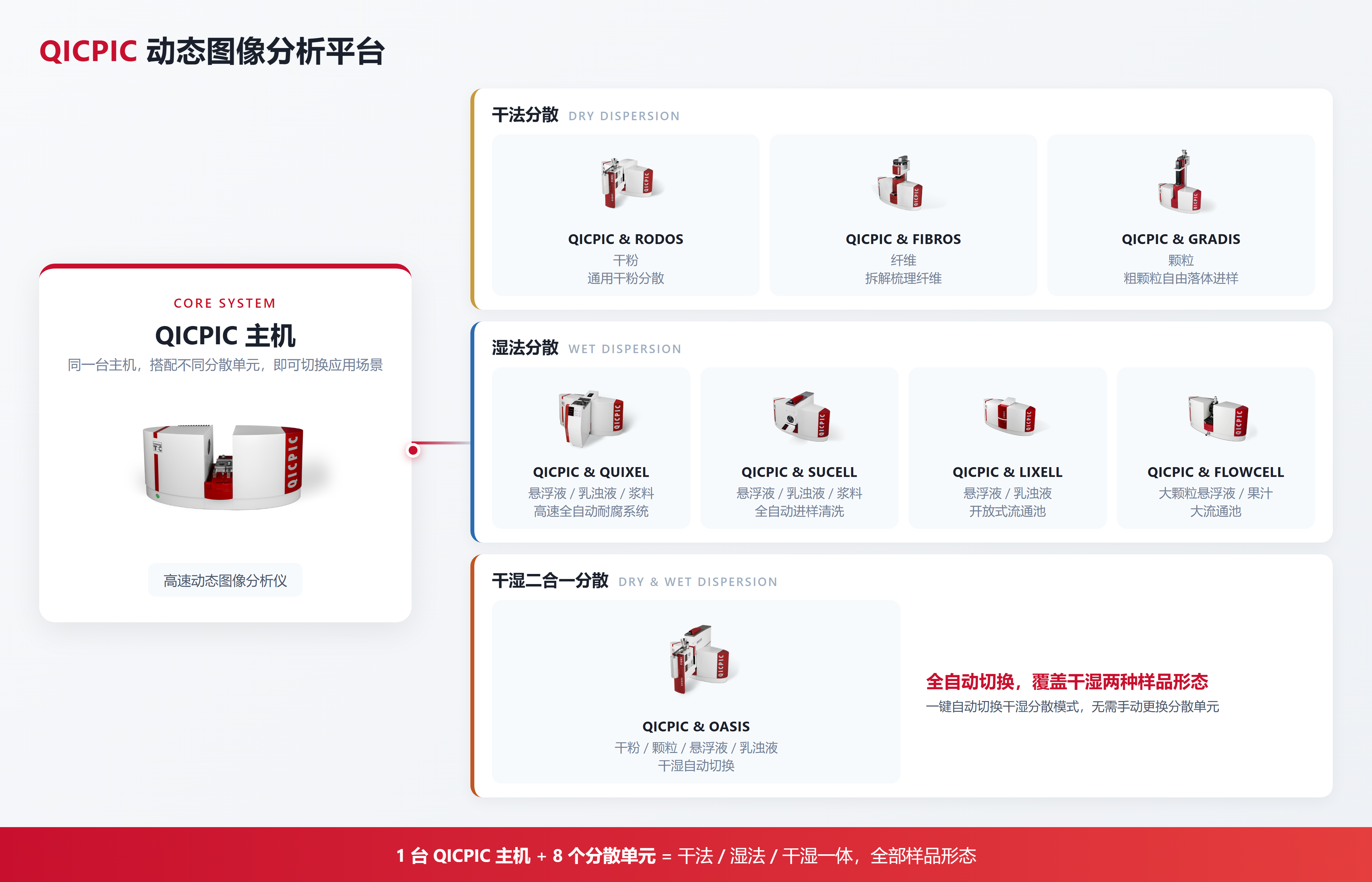 QICPIC平台架构图_网页版_3倍分辨率_4200x2700.png 德国新帕泰克发布新一代动态图像分析仪QICPIC/S