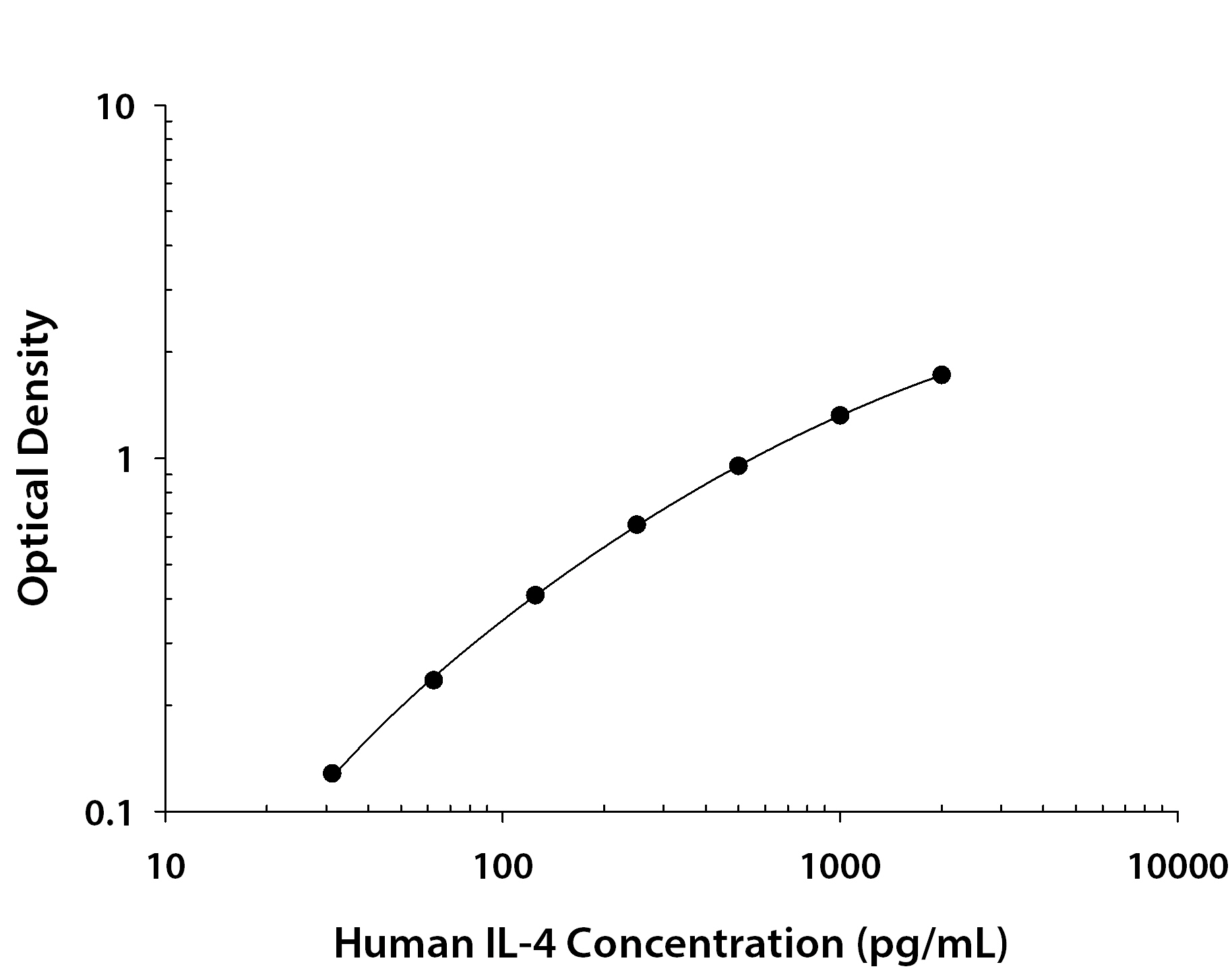 Human IL-4 ELISA Kit