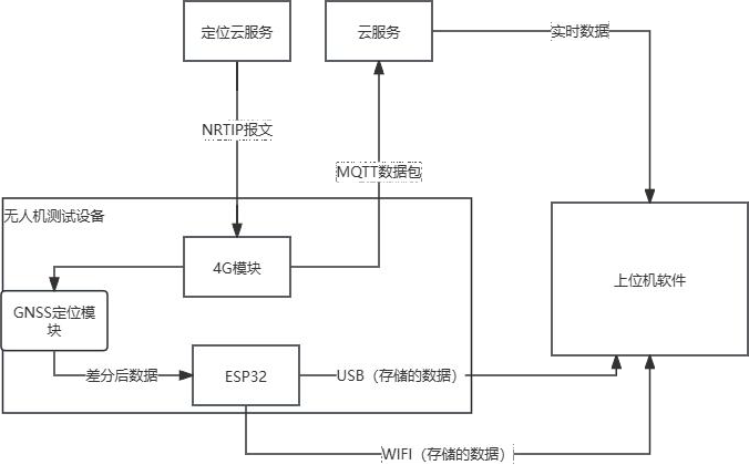 無人機性能測試系統
