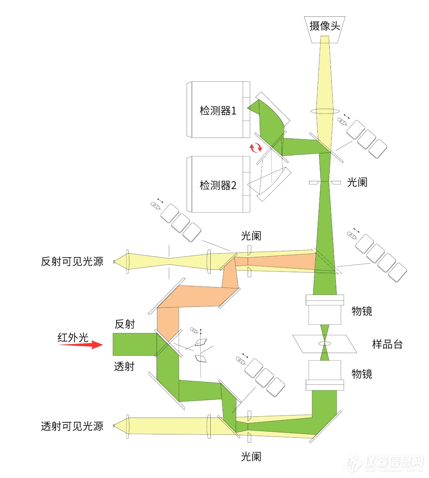 傅里叶变换红外显微镜